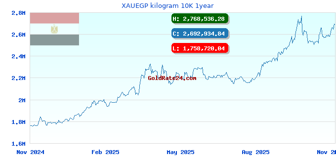 XAUEGP kilogram 10K 1year