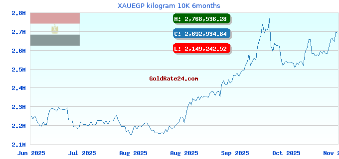 XAUEGP kilogram 10K 6months