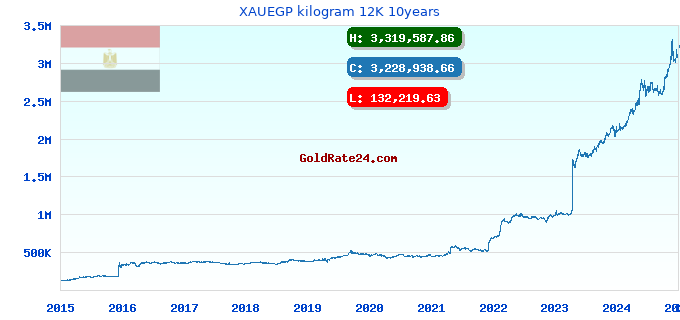 XAUEGP kilogram 12K 10years