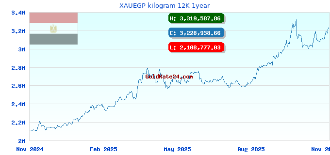 XAUEGP kilogram 12K 1year