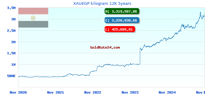 XAUEGP kilogram 12K 5years