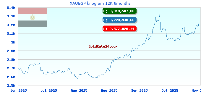 XAUEGP kilogram 12K 6months