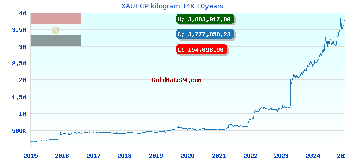 XAUEGP kilogram 14K 10years
