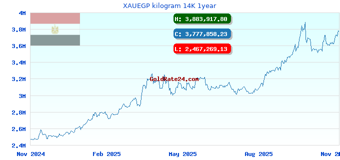 XAUEGP kilogram 14K 1year