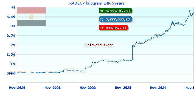 XAUEGP kilogram 14K 5years