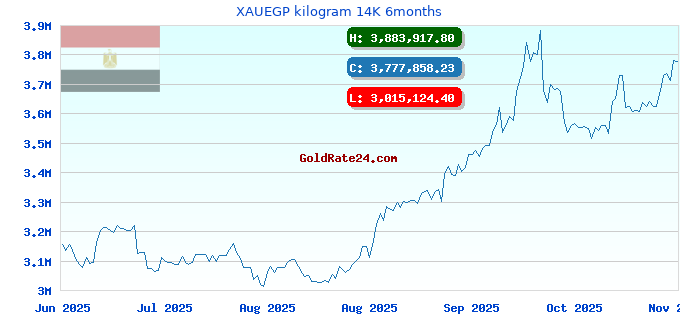 XAUEGP kilogram 14K 6months