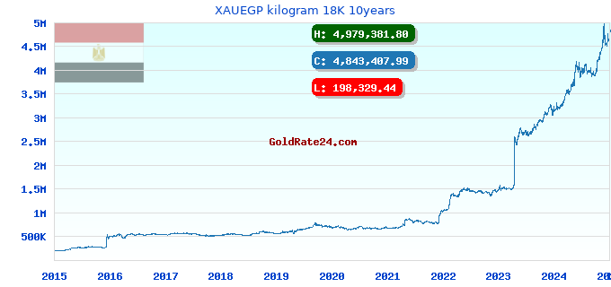 XAUEGP kilogram 18K 10years