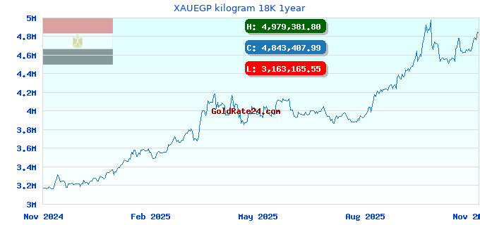 XAUEGP kilogram 18K 1year