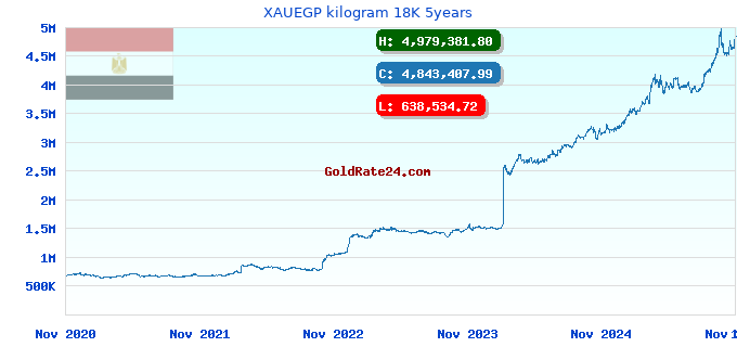 XAUEGP kilogram 18K 5years