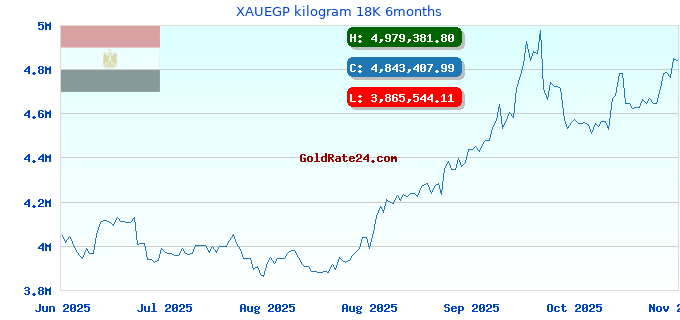 XAUEGP kilogram 18K 6months