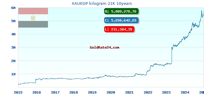 XAUEGP kilogram 21K 10years