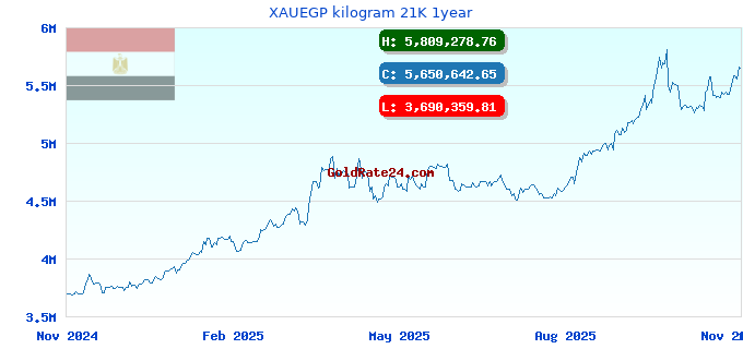 XAUEGP kilogram 21K 1year
