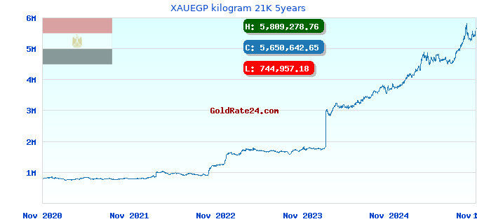 XAUEGP kilogram 21K 5years