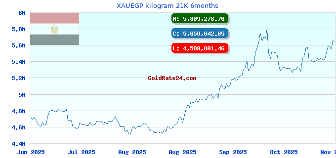 XAUEGP kilogram 21K 6months
