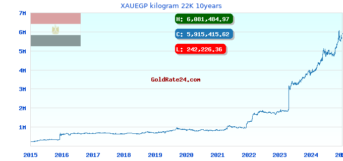 XAUEGP kilogram 22K 10years