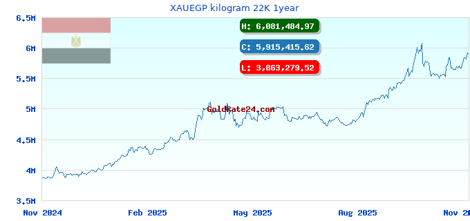 XAUEGP kilogram 22K 1year