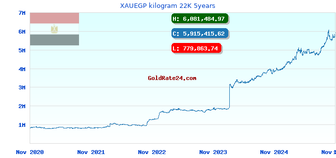 XAUEGP kilogram 22K 5years