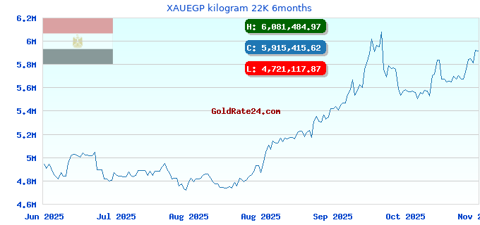 XAUEGP kilogram 22K 6months