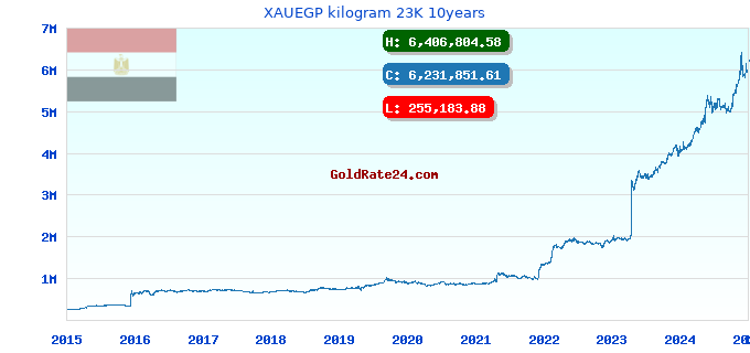 XAUEGP kilogram 23K 10years