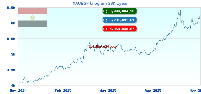 XAUEGP kilogram 23K 1year