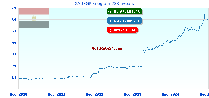 XAUEGP kilogram 23K 5years