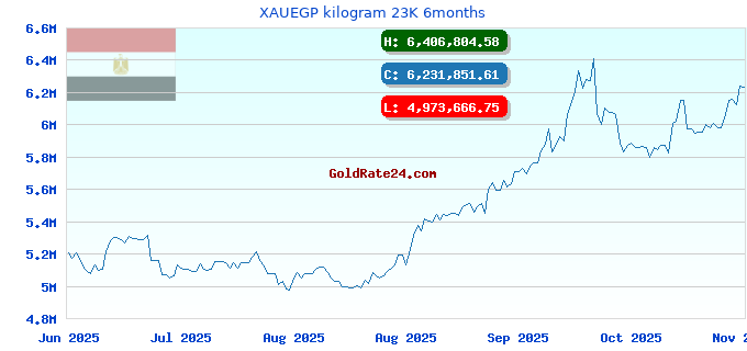 XAUEGP kilogram 23K 6months