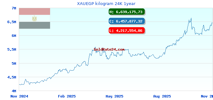 XAUEGP kilogram 24K 1year