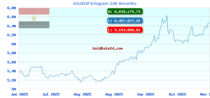 XAUEGP kilogram 24K 6months