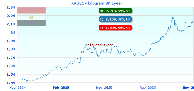 XAUEGP kilogram 8K 1year