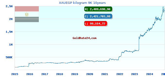 XAUEGP kilogram 9K 10years