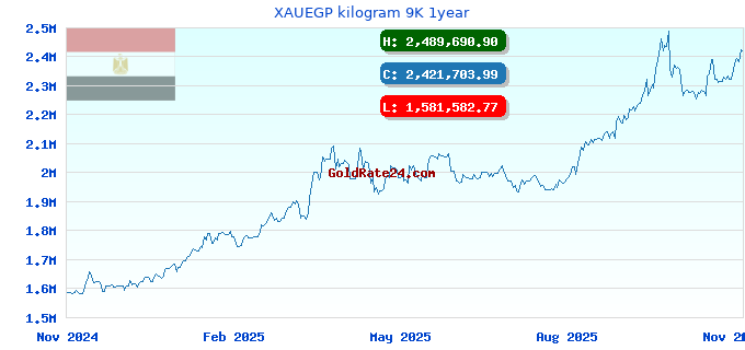 XAUEGP kilogram 9K 1year