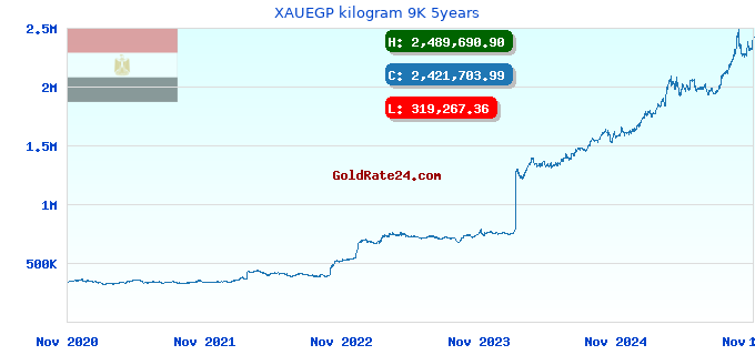 XAUEGP kilogram 9K 5years