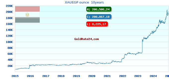XAUEGP ounce 10years