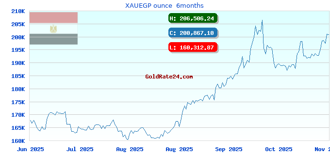 XAUEGP ounce 6months
