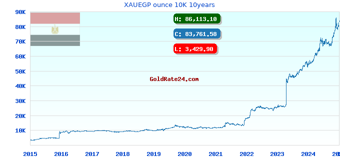 XAUEGP ounce 10K 10years