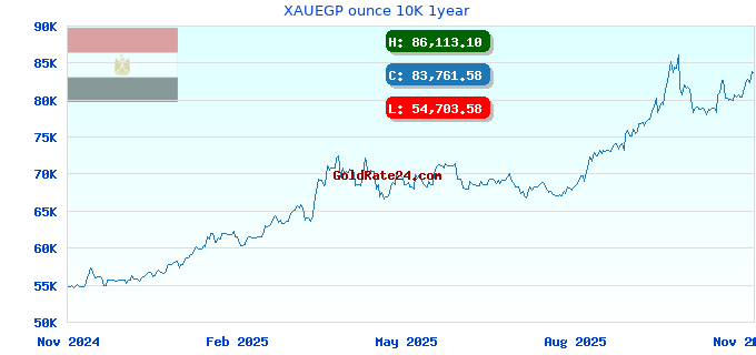 XAUEGP ounce 10K 1year