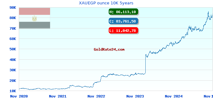 XAUEGP ounce 10K 5years