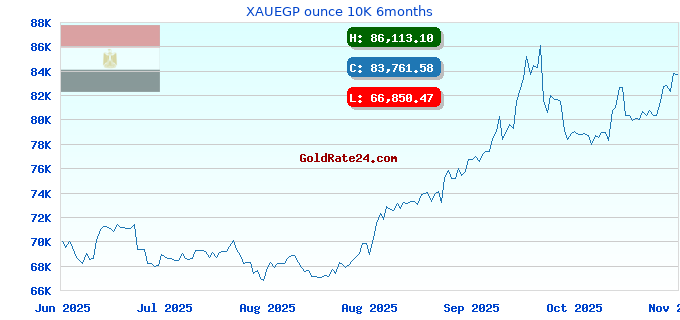 XAUEGP ounce 10K 6months