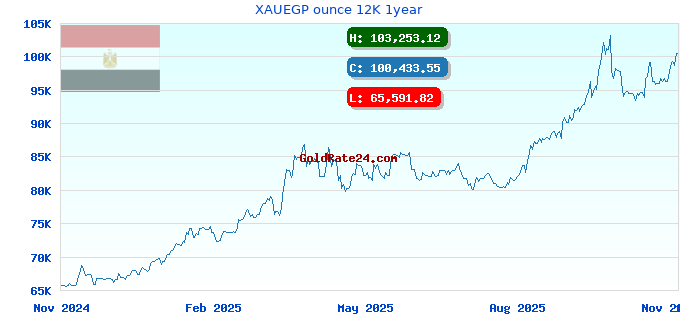 XAUEGP ounce 12K 1year
