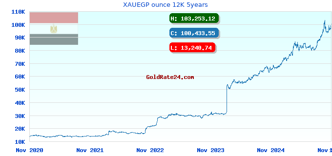XAUEGP ounce 12K 5years