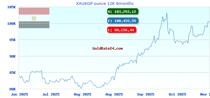 XAUEGP ounce 12K 6months