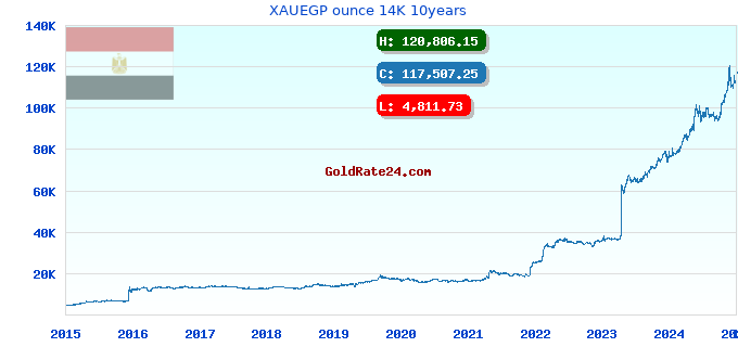 XAUEGP ounce 14K 10years