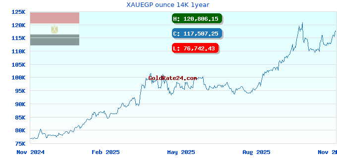 XAUEGP ounce 14K 1year