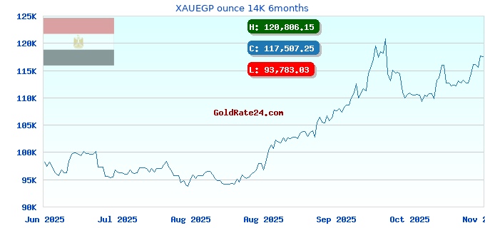 XAUEGP ounce 14K 6months