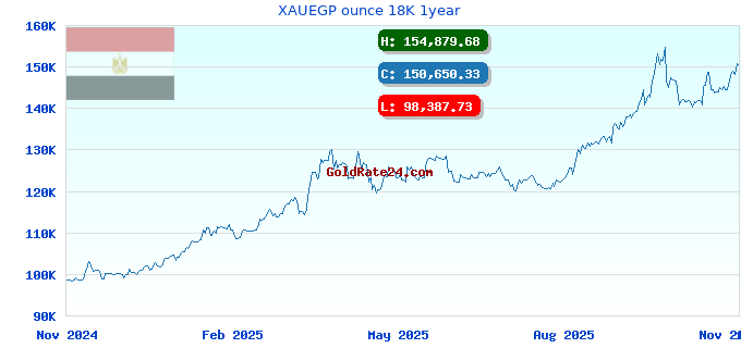 XAUEGP ounce 18K 1year