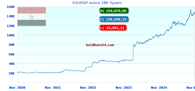 XAUEGP ounce 18K 5years