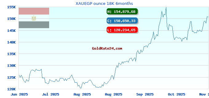 XAUEGP ounce 18K 6months