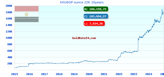 XAUEGP ounce 22K 10years