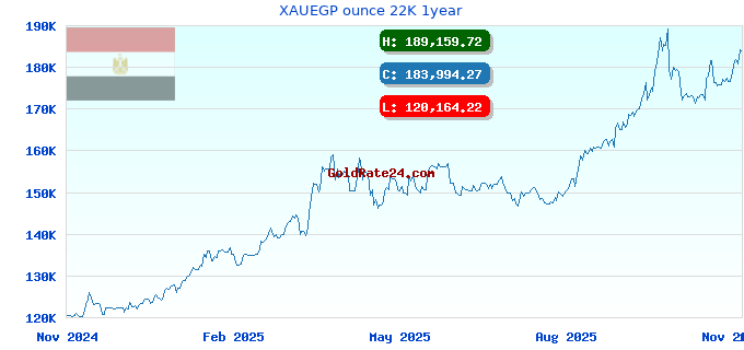 XAUEGP ounce 22K 1year