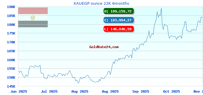 XAUEGP ounce 22K 6months